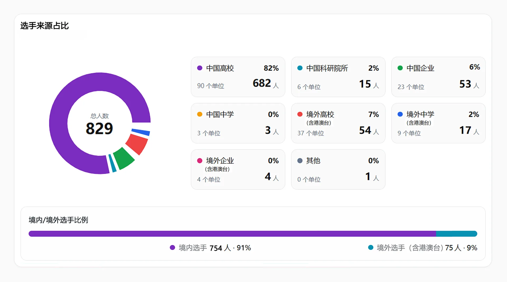 报名收官!数据揭晓|全球AI+材料创新应用大赛报名数据大盘点